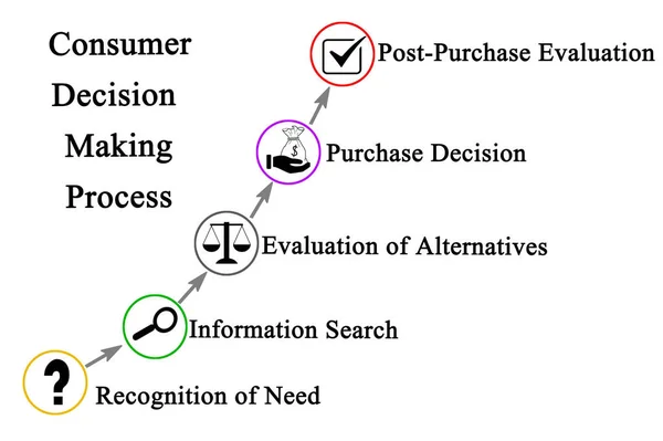 Components Consumer Decision Making Process — Stock Photo, Image
