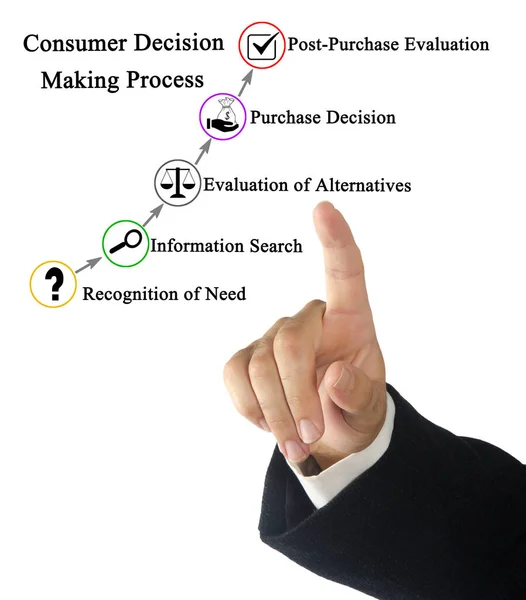 Components Consumer Decision Making Process — Stock Photo, Image