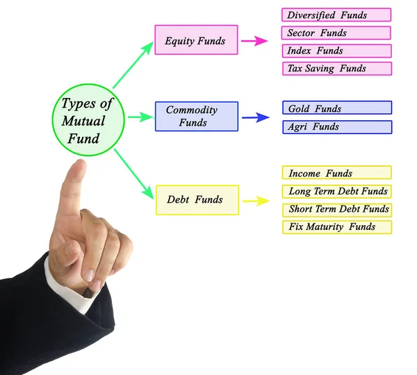 Ten Types Mutual Funds — Stock Photo, Image