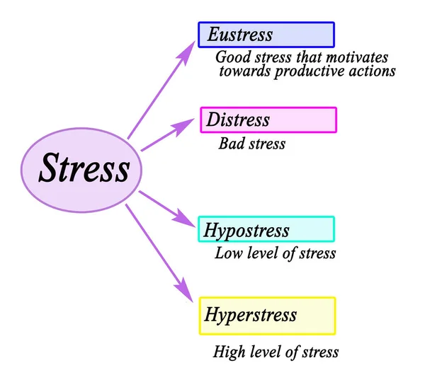 Четыре Вида Стресса — стоковое фото