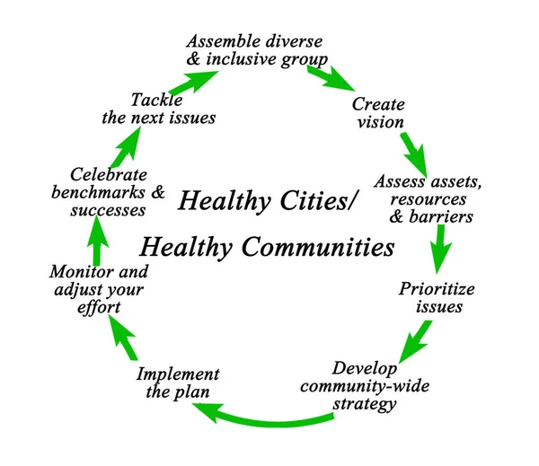 Добраться Здоровых Городов Здоровое Сообщество — стоковое фото