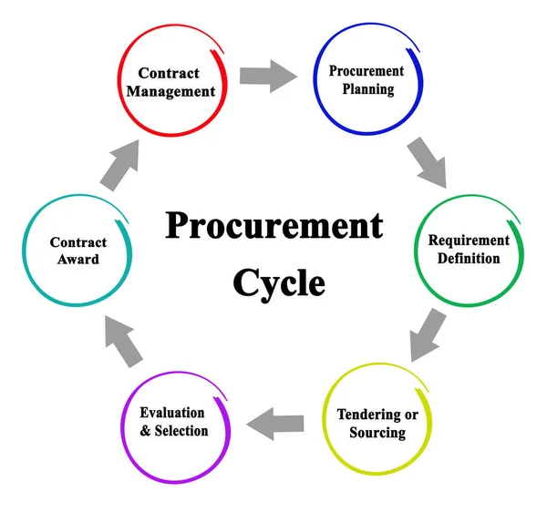 Six Components Procurement Cycle — Stock Photo, Image