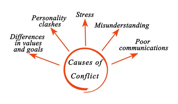 Five Causes Conflict Worplac — Stock Photo, Image
