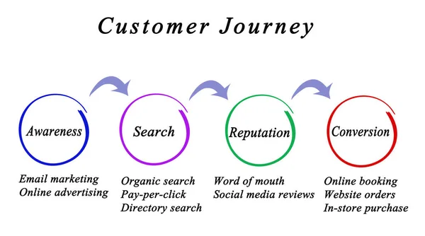 Customer Journey Awareness Conversion — Stock Photo, Image