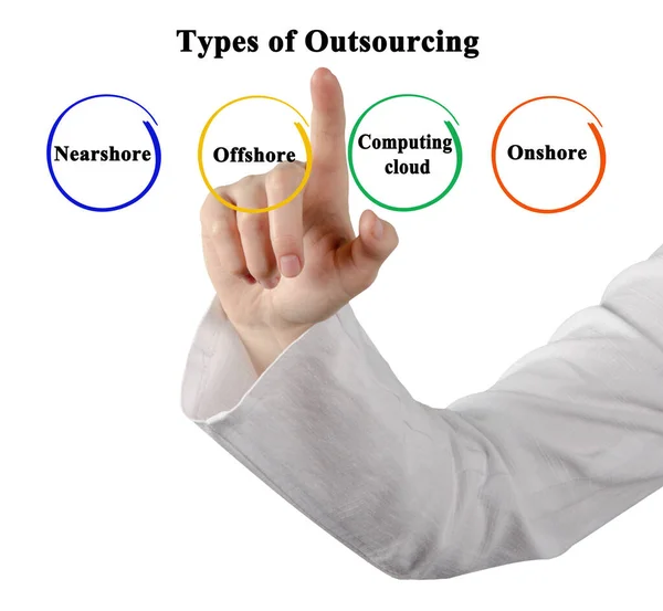 Presentando Cuatro Tipos Outsourcing —  Fotos de Stock