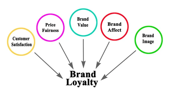 Five Factors Influencing Brand Loyalty — Stock Photo, Image