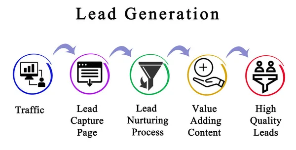 Five Components Lead Generation — Stock Photo, Image