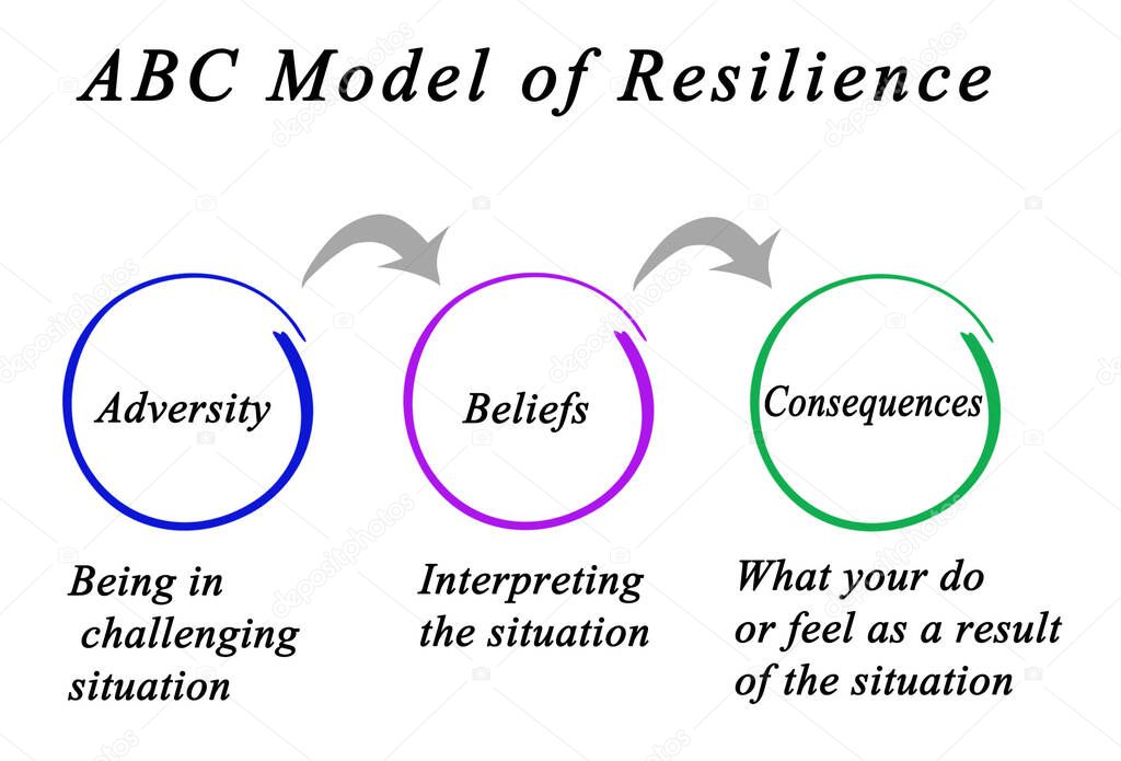 ABC Model of Resilience