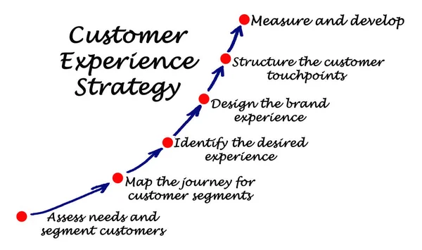 Součásti Strategie Zkušeností Zákazníků — Stock fotografie