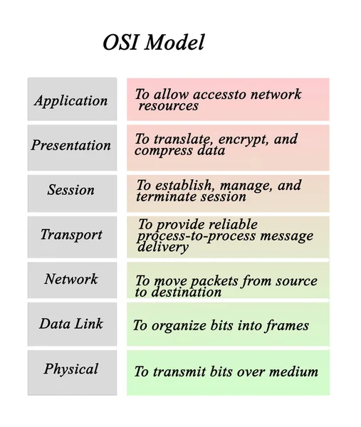 Open Systems Interkoneksi Osi Model — Stok Foto