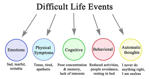 Cinque Eventi Vita Difficile — Foto Stock