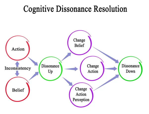 Resolución Disonancia Cognitiva — Foto de Stock