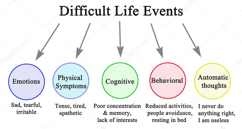 Five Difficult Life Events	