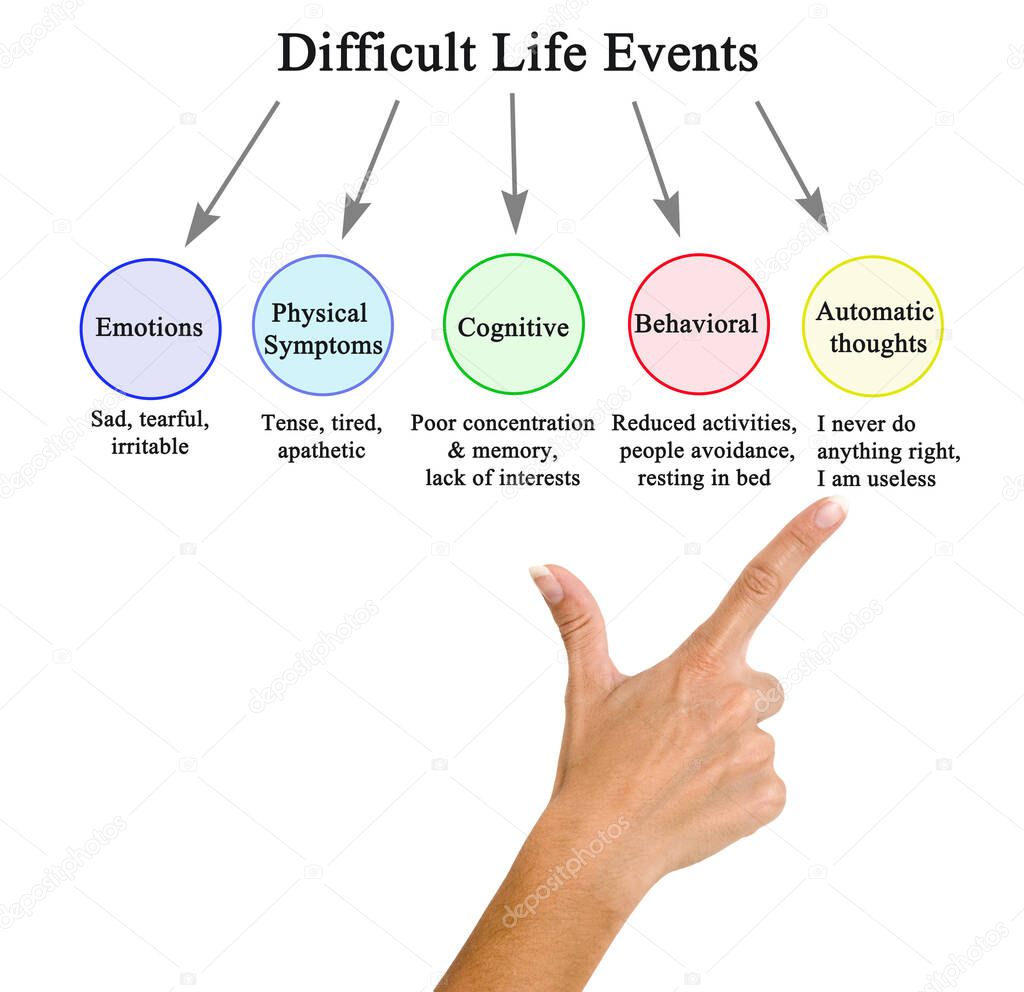 Presenting Five Difficult Life Events	