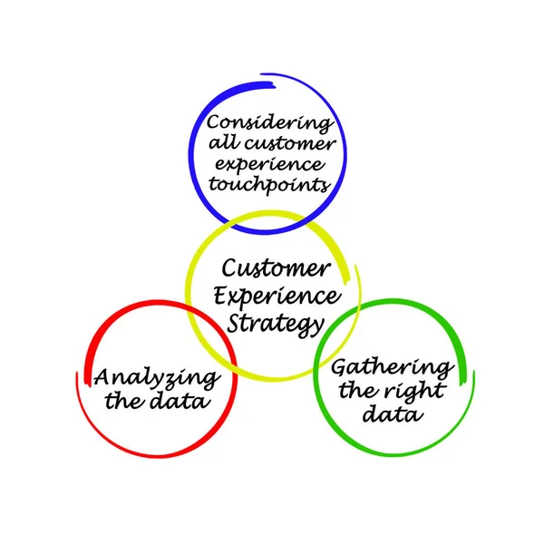 Elementy Strategii Doświadczenia Klienta — Zdjęcie stockowe