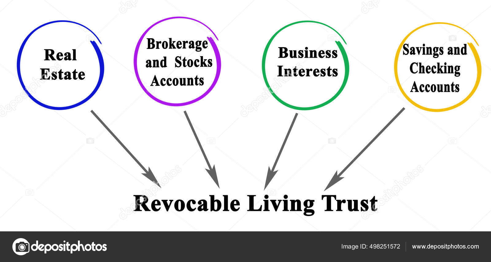 Components Revocable Living Trust Stock Photo by ©vaeenma 498251572