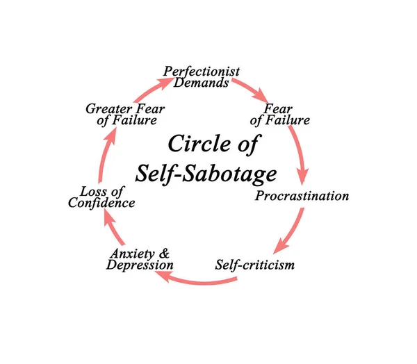 Circle Psychological Self Sabotage — Stock Photo, Image