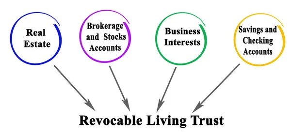 Onderdelen Van Revocable Living Trust — Stockfoto