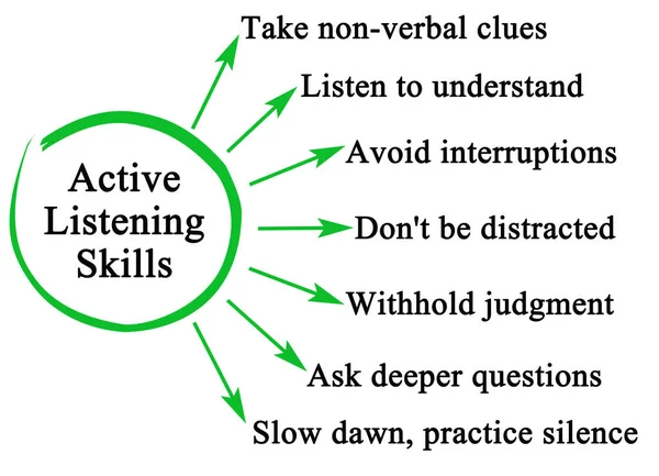 Seven Active Listening Skills