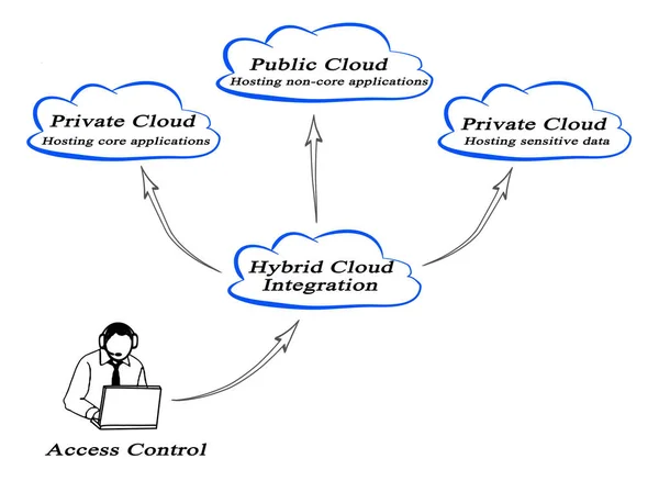 Integratie Van Private Public Clouds Hybrid Cloud — Stockfoto