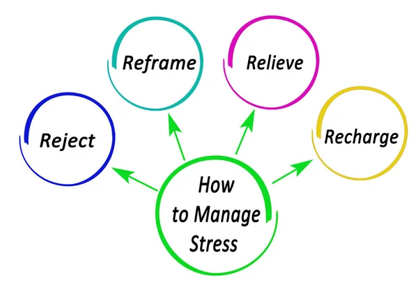 Four Methods Managing Stress — Stock Photo, Image