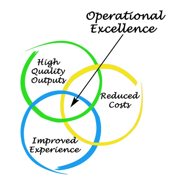 Three Characteristics Operational Excellence — Stock Photo, Image