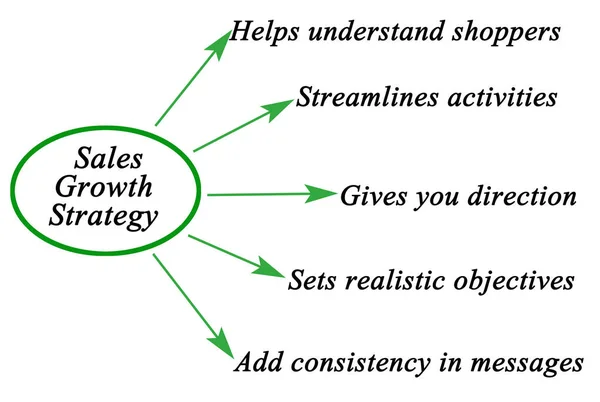 Πέντε Στρατηγικές Για Την Ανάπτυξη Των Πωλήσεων — Φωτογραφία Αρχείου