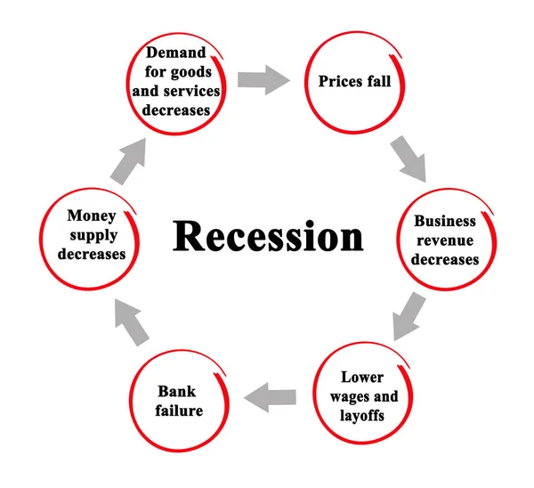 Six Components Recession Cycle — Stock Photo, Image