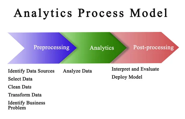 Modell Für Den Prozess Der Analytik — Stockfoto