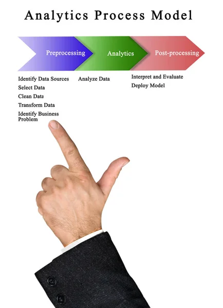 Modell För Analysprocessen — Stockfoto