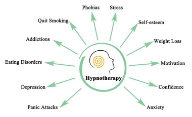 12 Hipnoterapi uygulaması