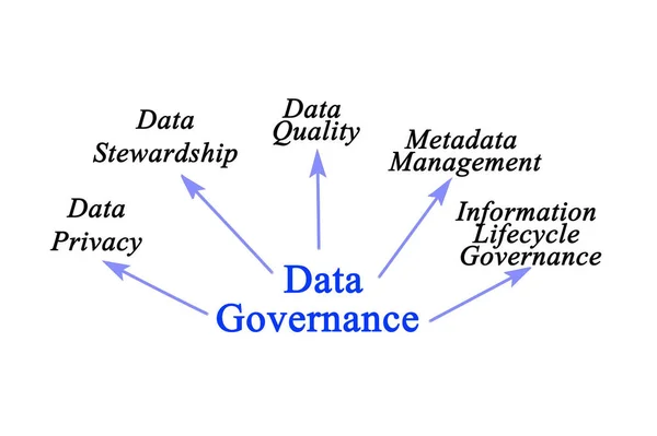 Five Functions Data Governance — Stock Photo, Image