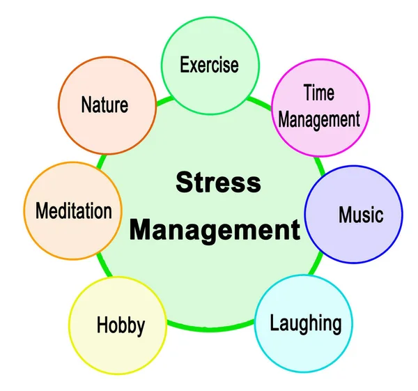 Siedem Narzędzi Wspomagających Zarządzanie Stresem — Zdjęcie stockowe
