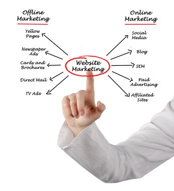 Web sitesi pazarlama