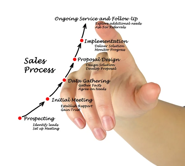 Sales Process — Stock Photo, Image