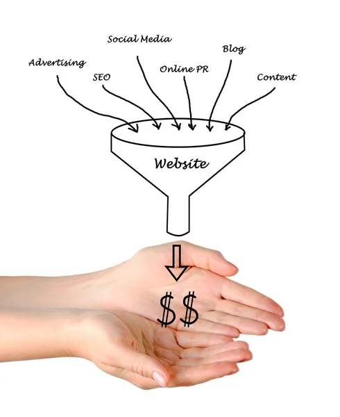 Website-Marketing — Stockfoto