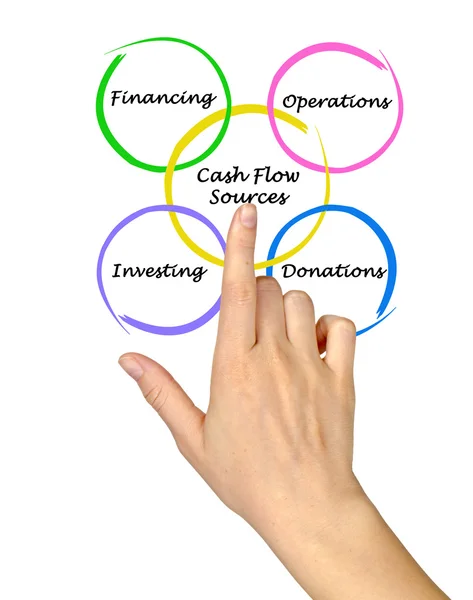 Cashflow-Quellen — Stockfoto