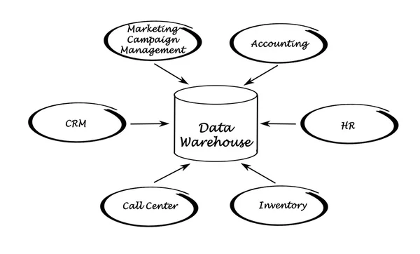 Enterprise Data Warehouse — Stockfoto