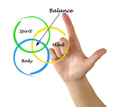 beden, ruh, zihin dengesi