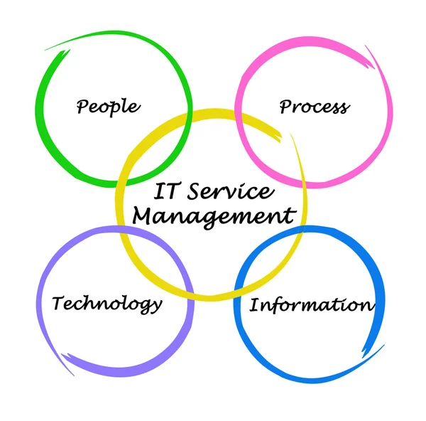 IT Services Management — Stock Photo, Image