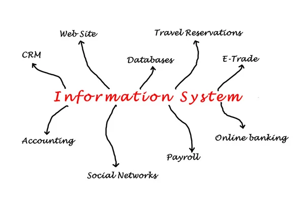 System informacji — Zdjęcie stockowe