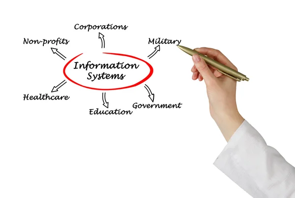 Informationssystem — Stockfoto