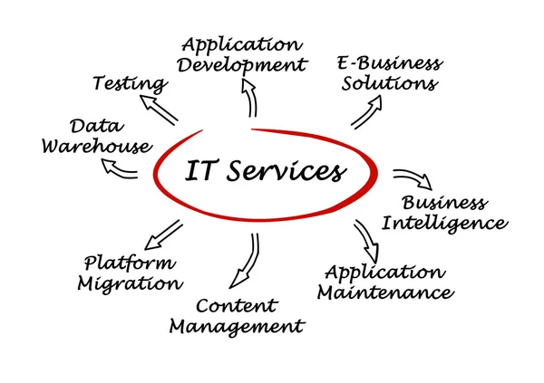 IT Services — Stock Photo, Image