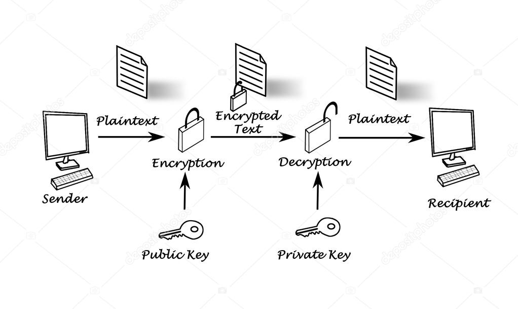 Public key encryption