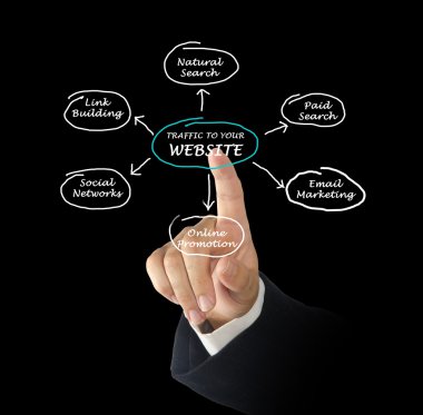Web sitenizde trafik