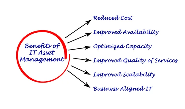 Benefits of IT Asset Management