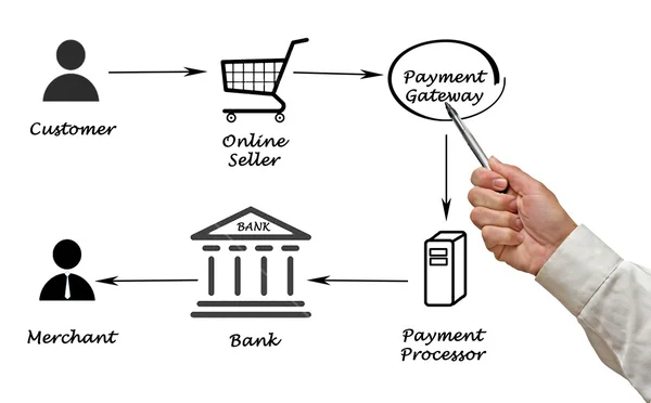 Payment processing — Stock Photo, Image