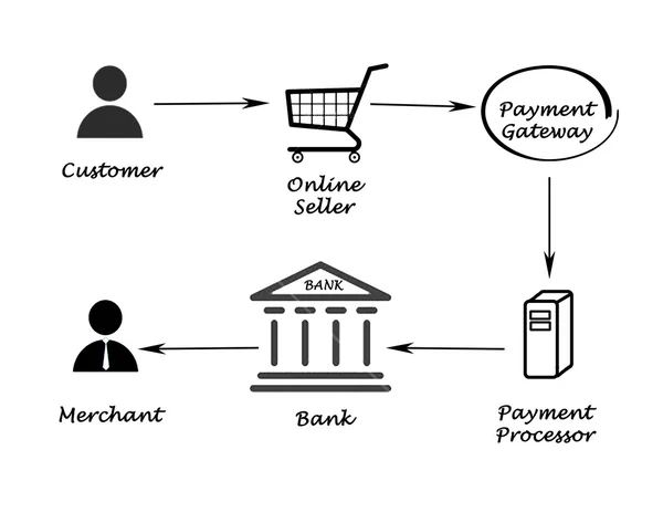 Payment processing — Stock Photo, Image