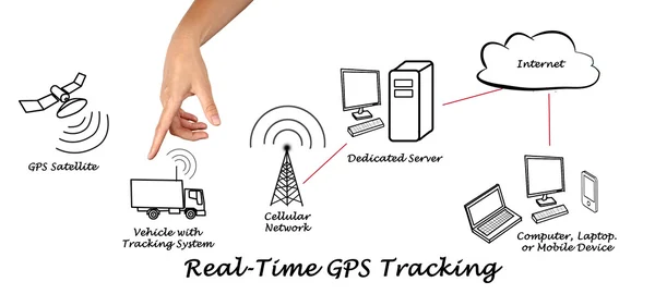 Seguimiento GPS en tiempo real —  Fotos de Stock