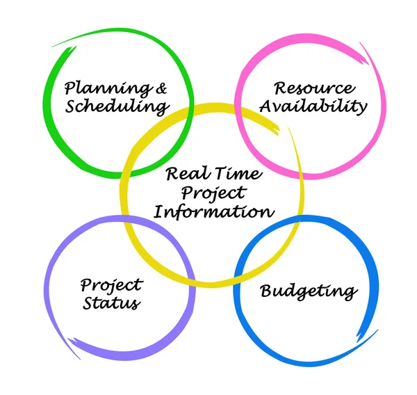 Informationen über Echtzeit-Projekte — Stockfoto